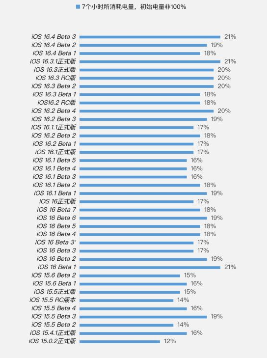 北关苹果手机维修分享iOS 16.4 Beta 3续航跑分等测试结果汇总 