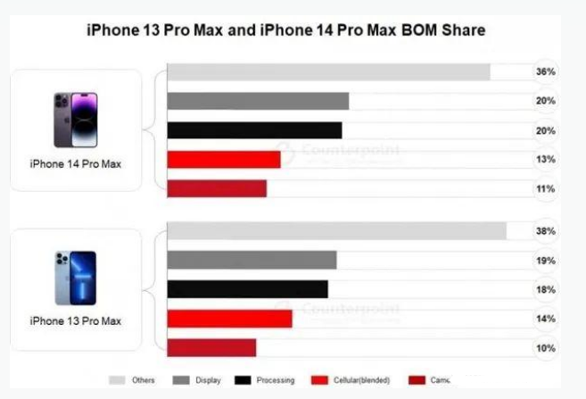 北关苹果手机维修分享iPhone 14 Pro的成本和利润 