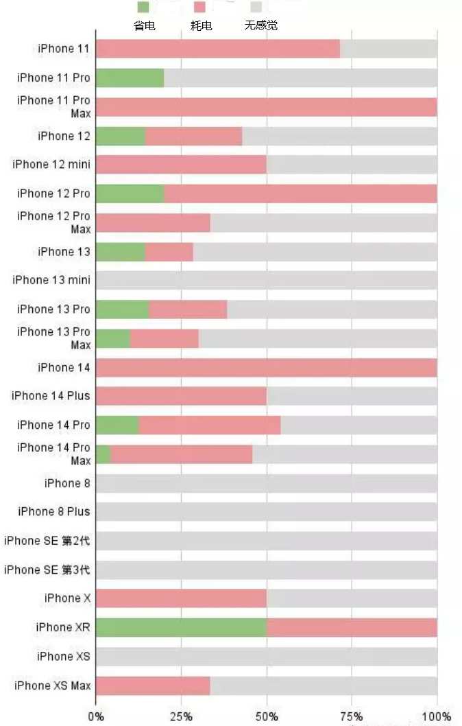 北关苹果手机维修分享iOS16.2太耗电怎么办？iOS16.2续航不好可以降级吗？ 