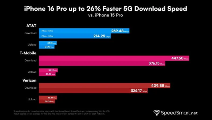 北关苹果手机维修分享iPhone 16 Pro 系列的 5G 速度 